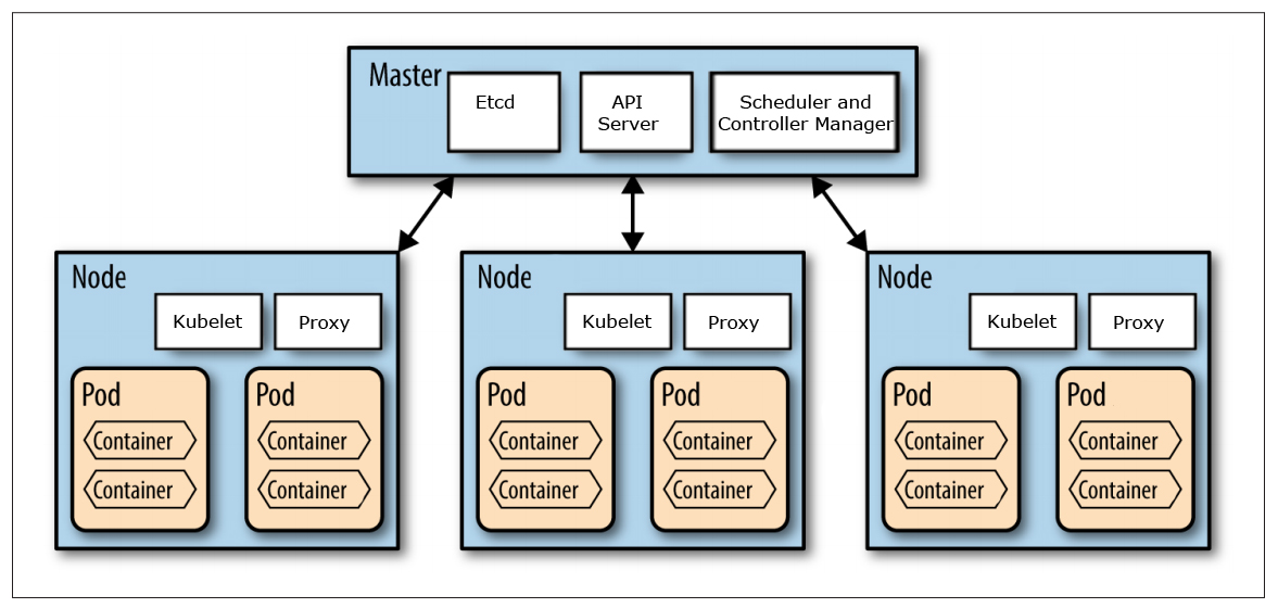 kubernetes