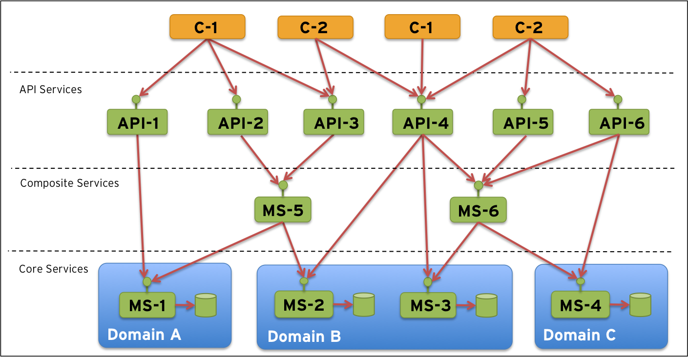 Apis services. Типичные микросервисы. Служба APISERVICE. Микросервисы логи. СОА И Микросервисная архитектура.