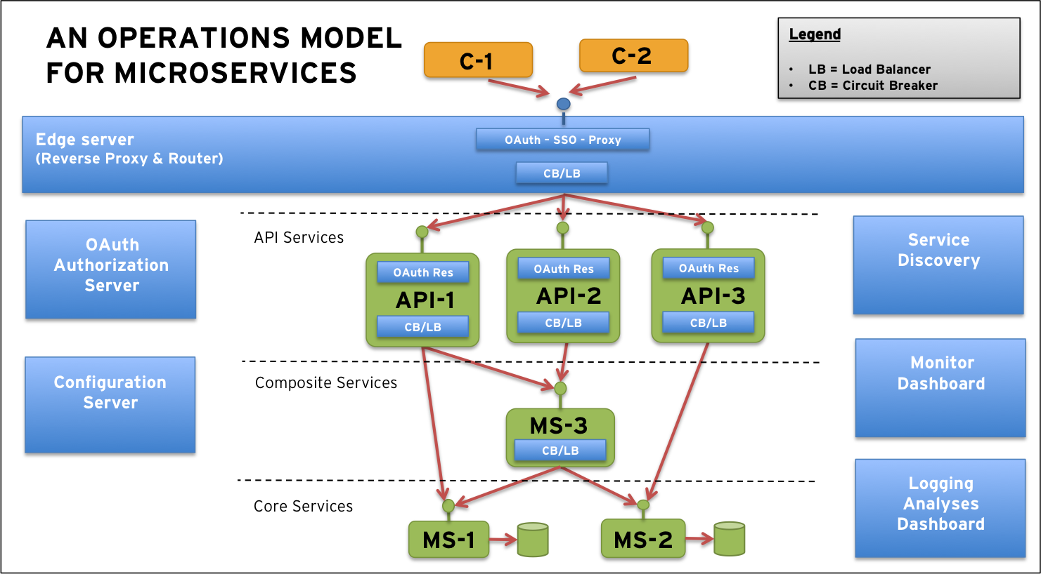 M s c net. API схема. Микросервисы API. Схема Micro-service Architecture. Схема микросервиса.