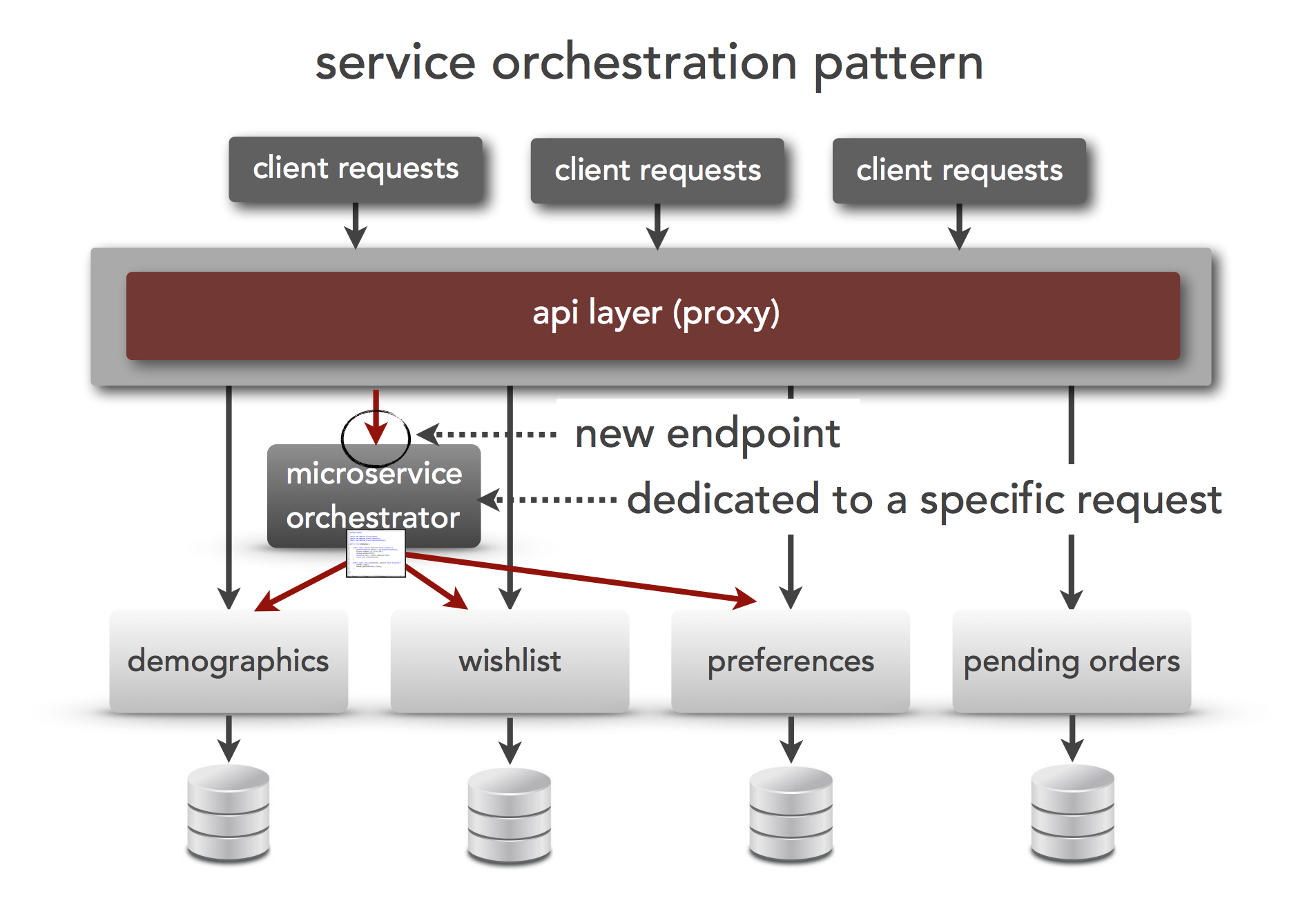 Java паттерн оркестратор. Оркестратор процессов. Orchestration. Data Orchestration.