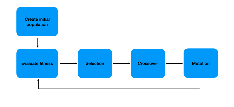 Illustration of the steps of genetic algorithms