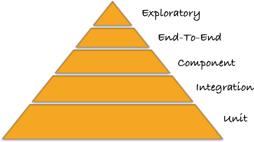 Test Pyramide