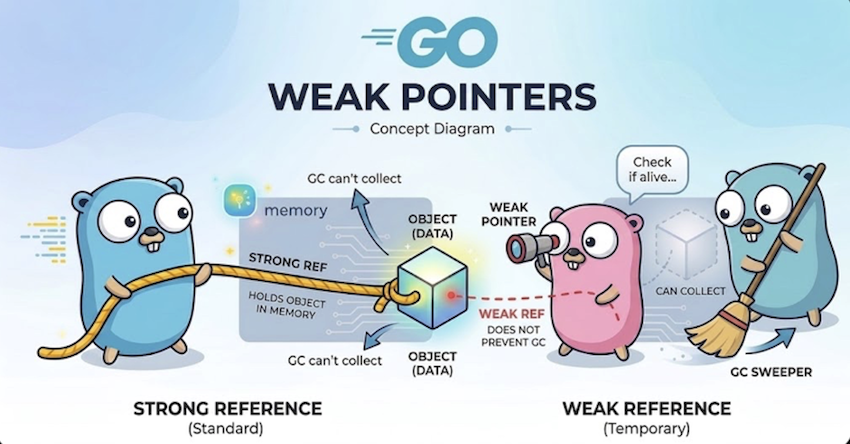 Weak pointers