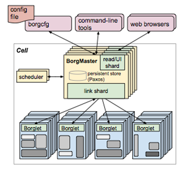 borg-arch