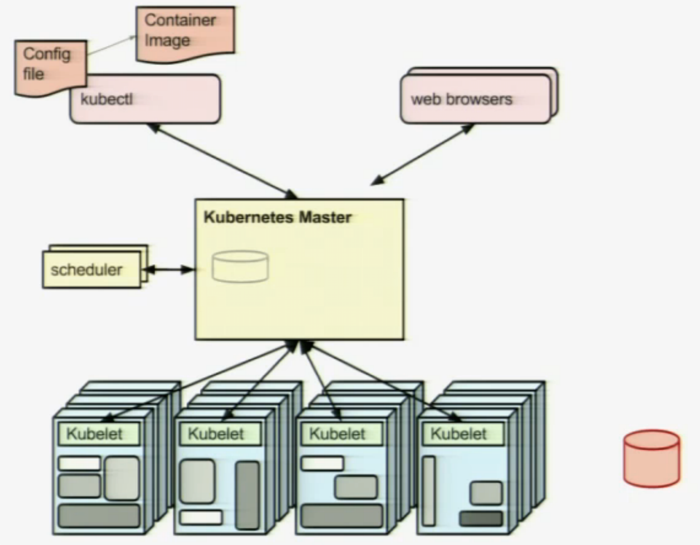 kubernetes-arch