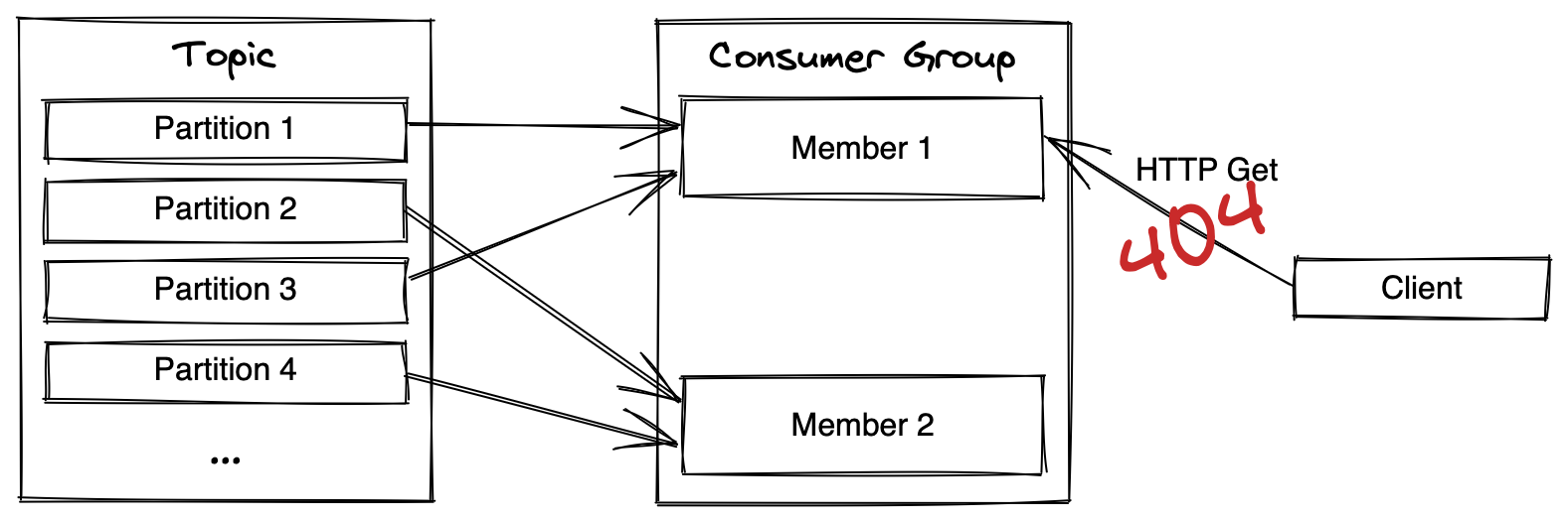 Kafka Consumer Group Diagram