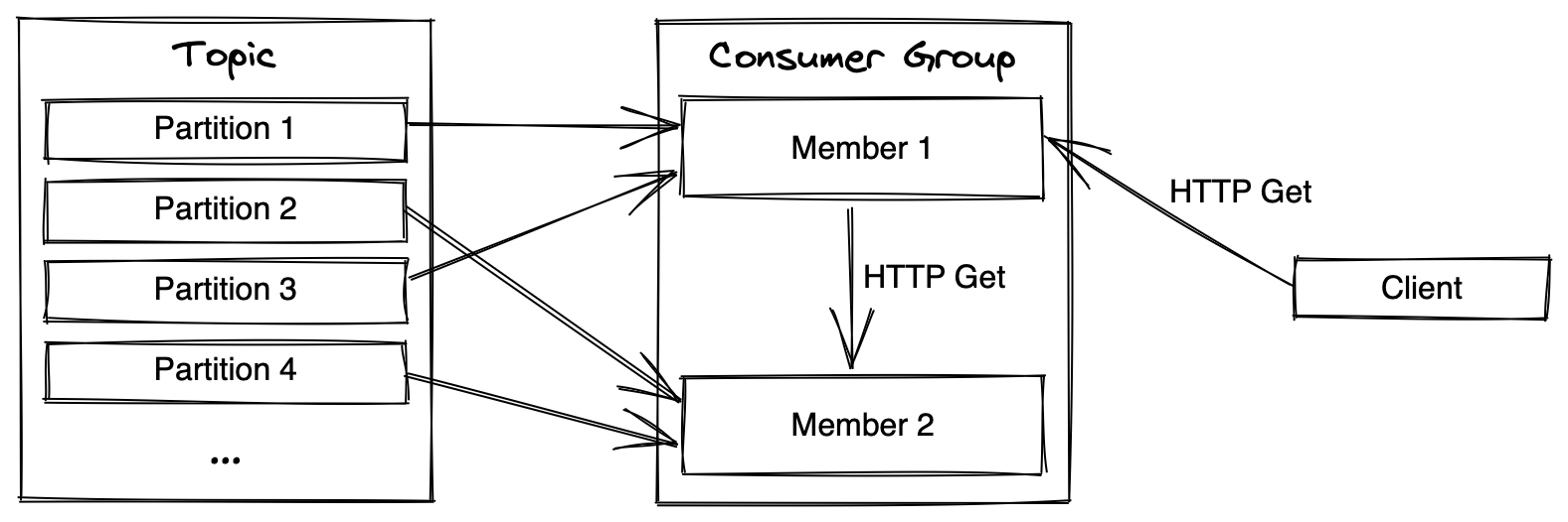 Kafka Consumer Group Diagram