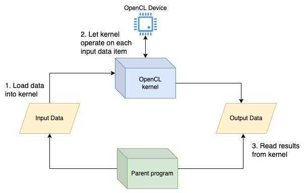 OpenCL simplified