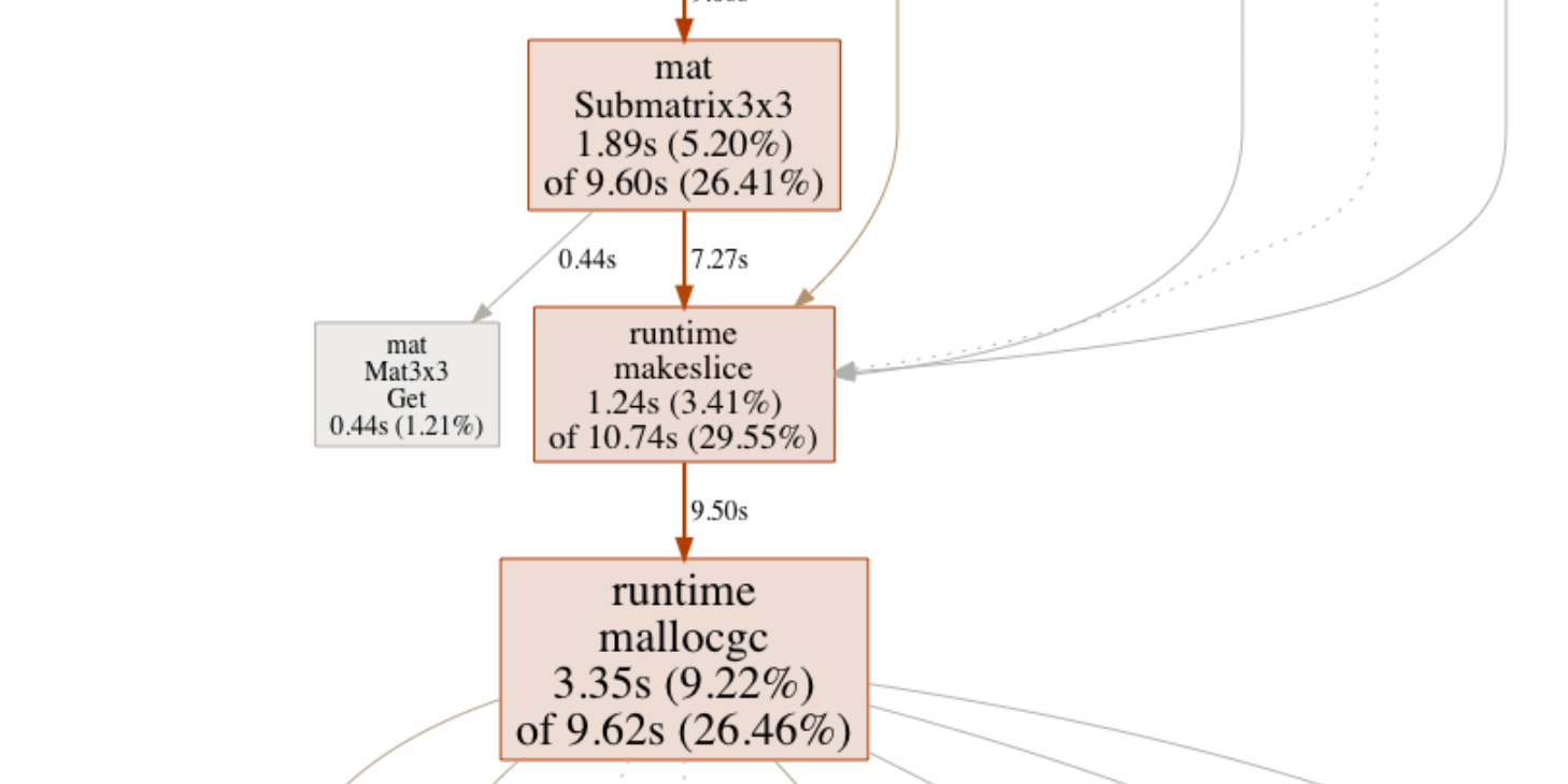 pinnacle profiler using cpu memory