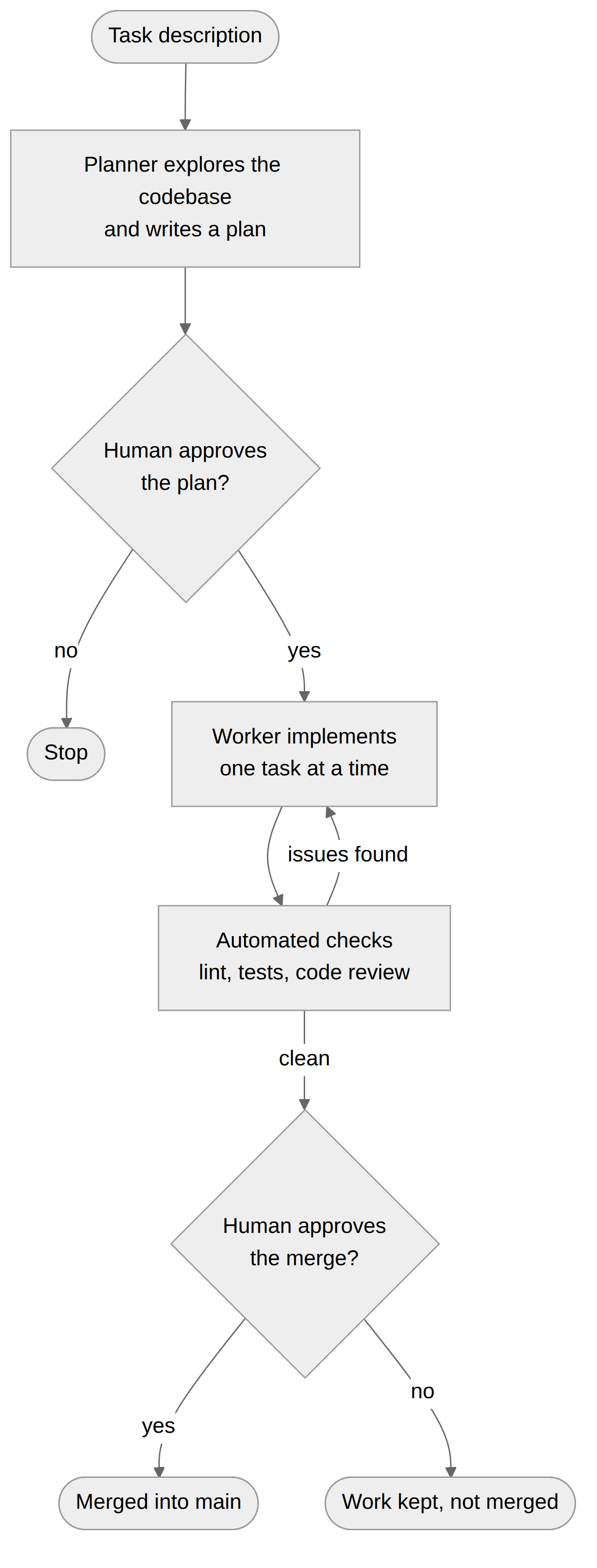 Planner-Worker Pipeline Diagram