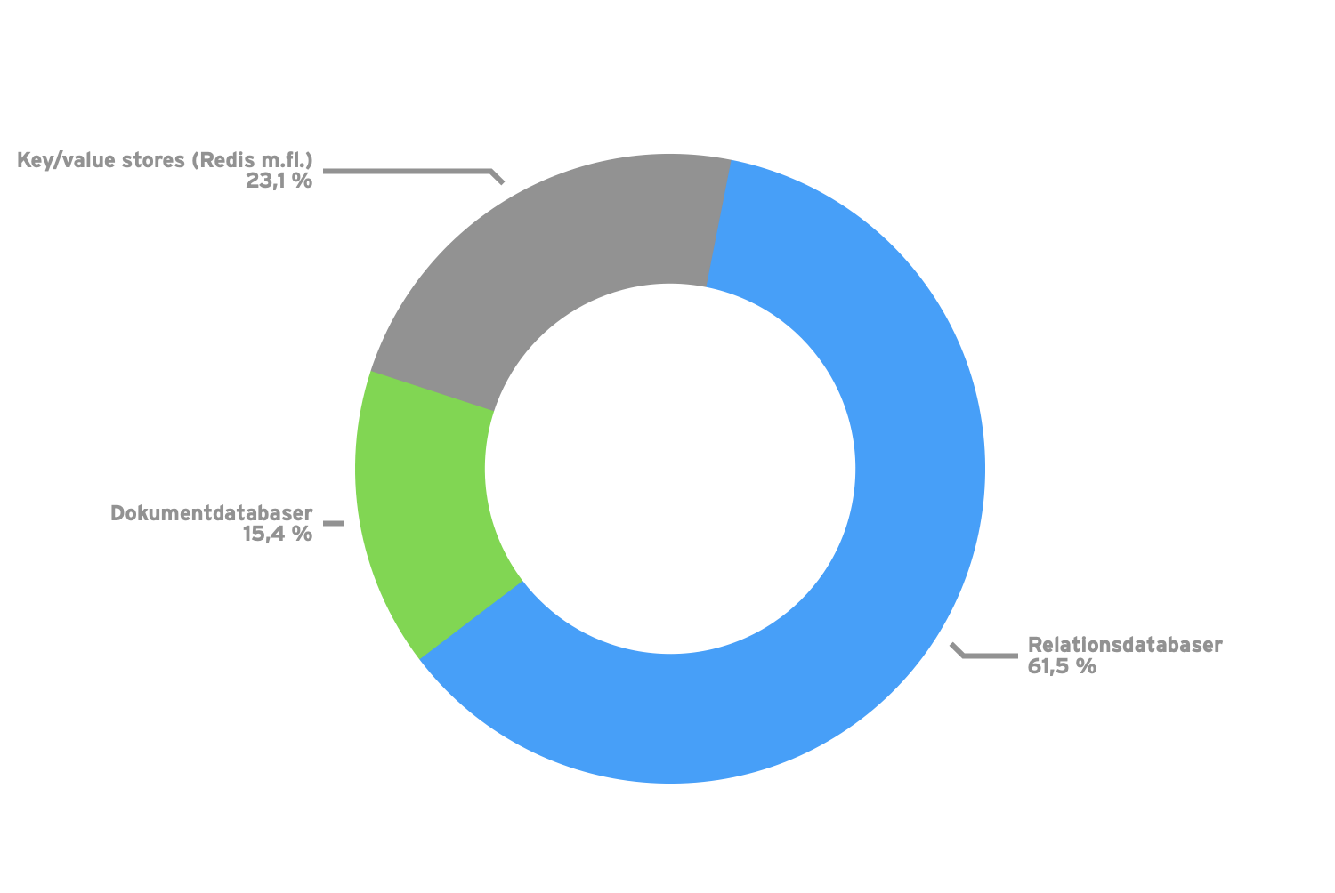 databaser