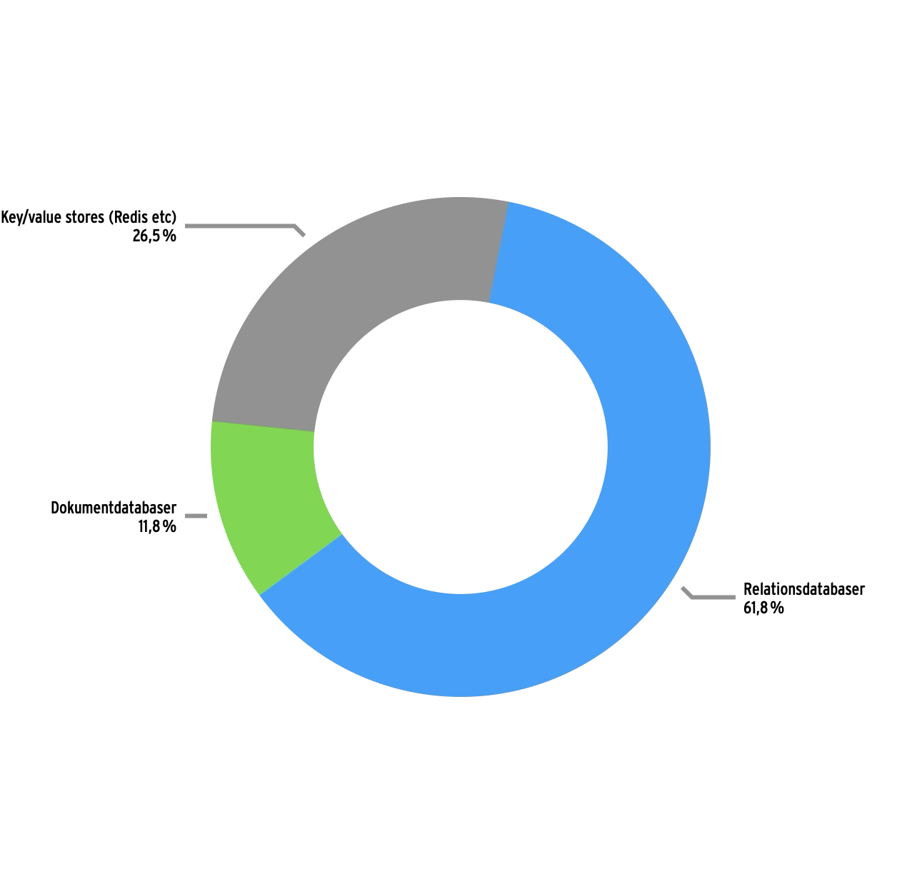 databaser