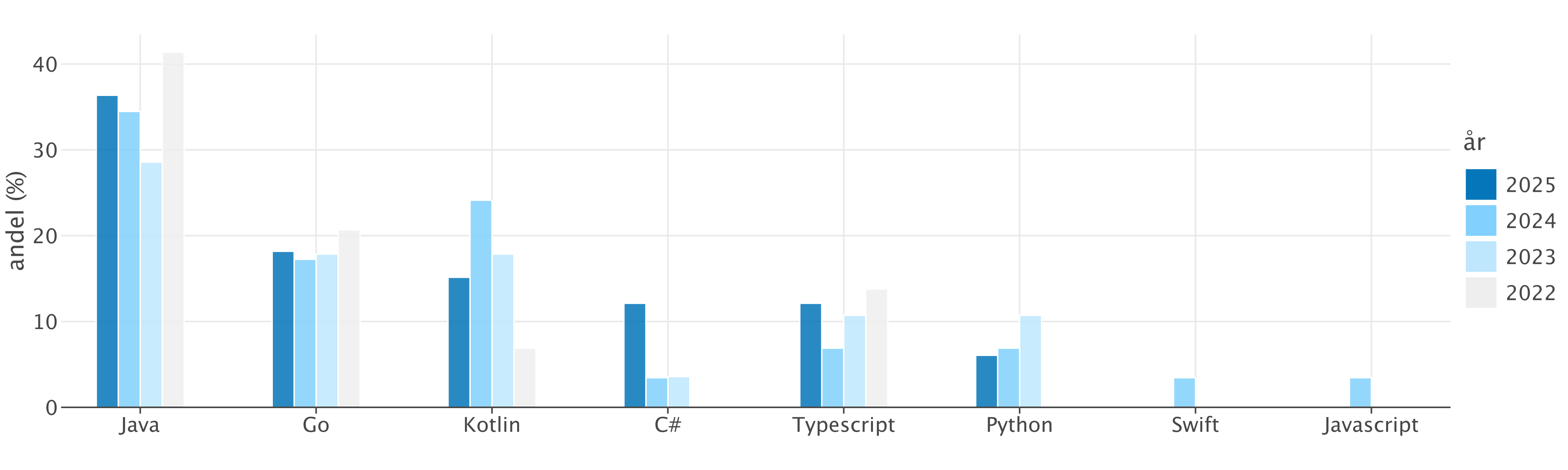 programmeringsspråk 1