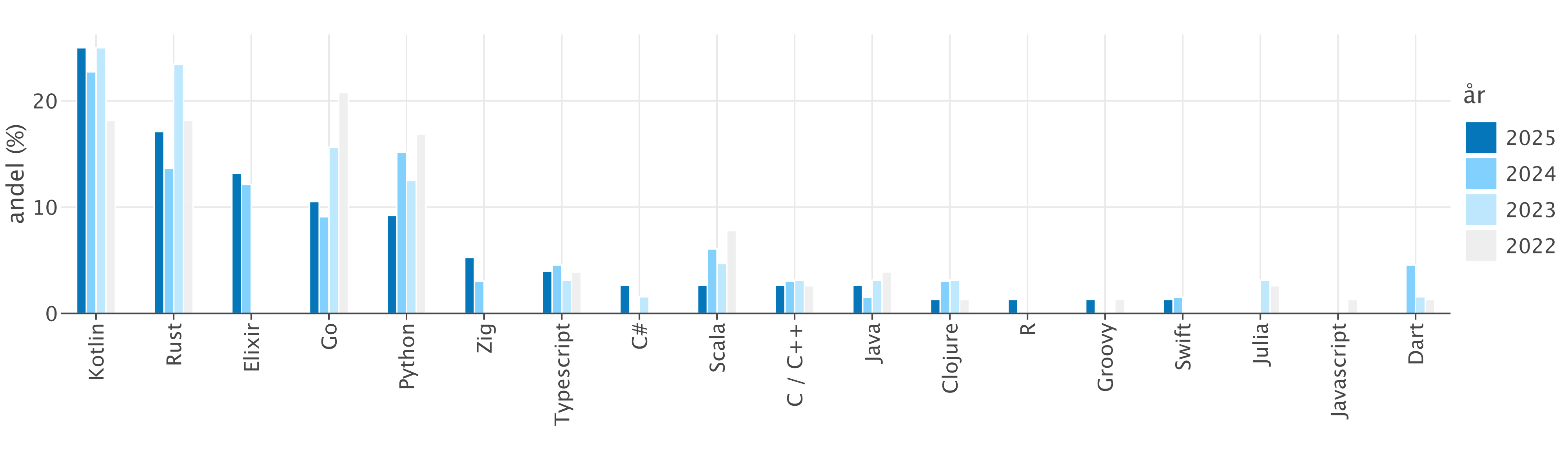 programmeringsspråk 2