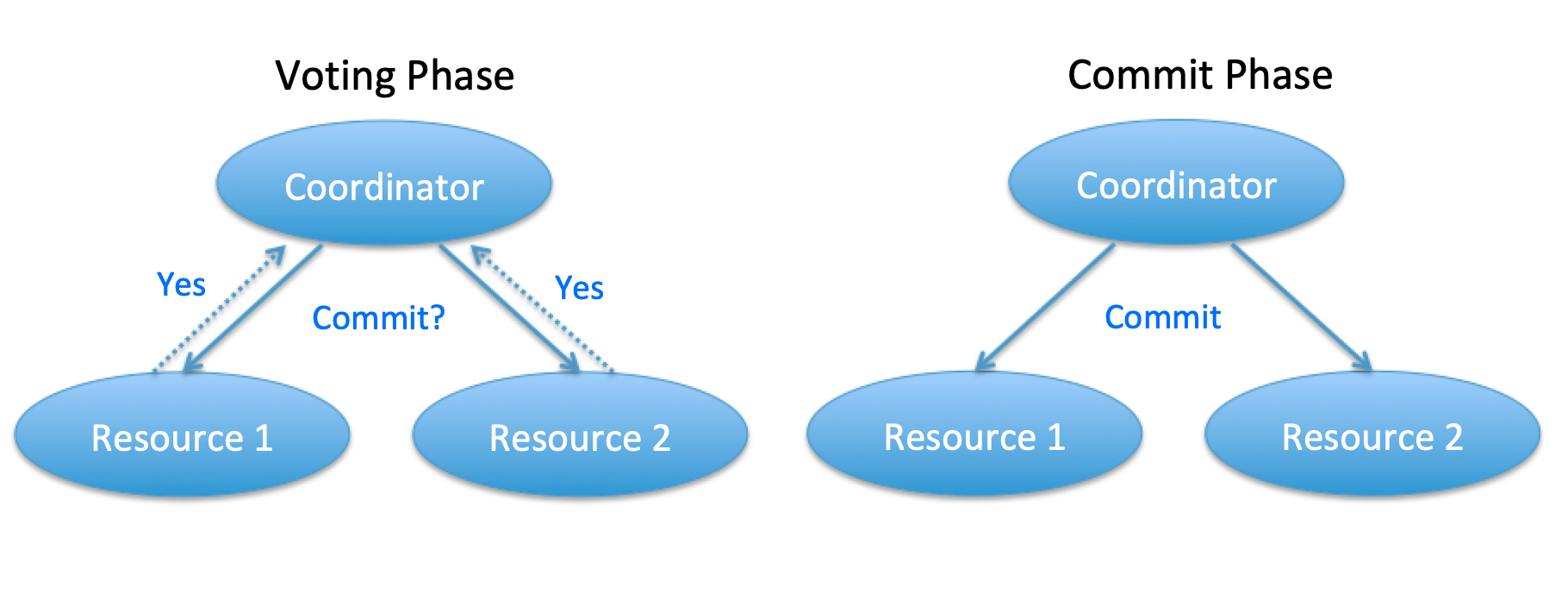 Two Phase Commit